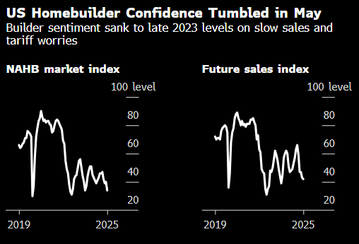 美国住宅建筑商信心降至2023年以来最低 逊于所有经济学家预估值