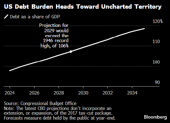 万亿赤字藏毯下 特朗普税改案被疑“埋雷”