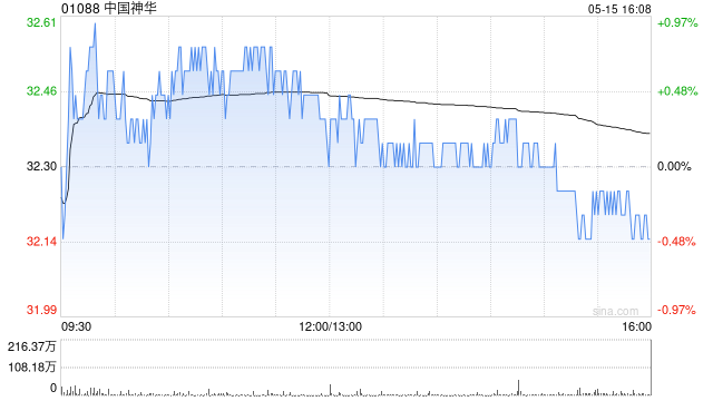 中国神华前4个月煤炭销售量为1.349亿吨 同比减少12.6%
