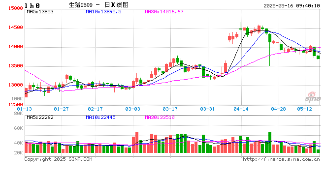 光大期货农产品类日报5.16