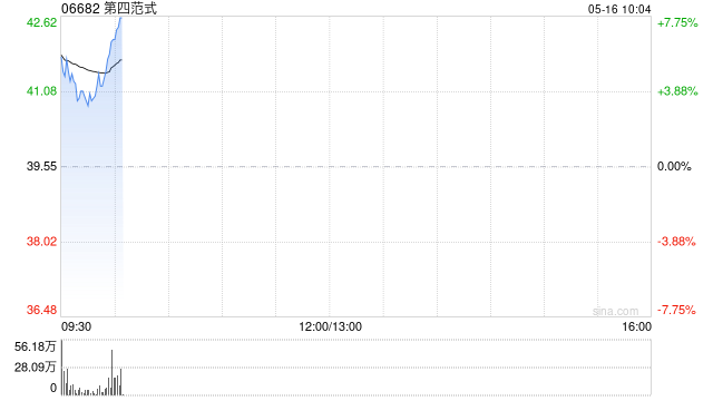 第四范式绩后高开4% 首季度毛利润同比增长30.1%