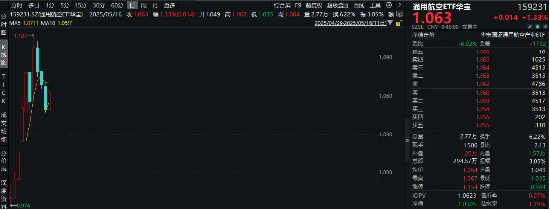 强者归来？“国防军工+航天航空”双热点叠加，通用航空ETF华宝（159231）盘中涨逾1%