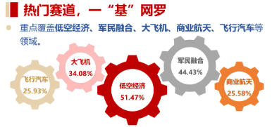 强者归来？“国防军工+航天航空”双热点叠加，通用航空ETF华宝（159231）盘中涨逾1%