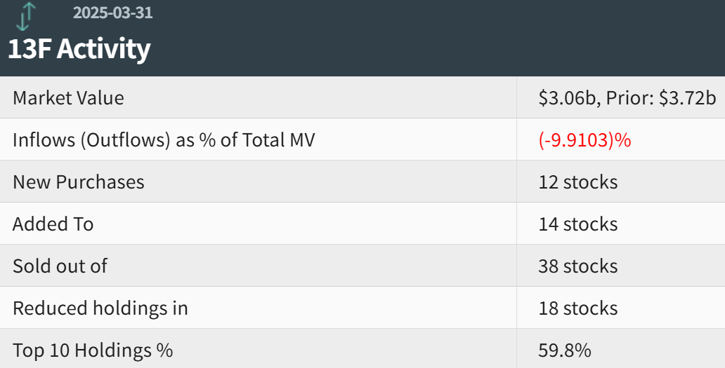 传奇投资人Druckenmiller Q1清仓美国钢铁 增持台积电和Docusign