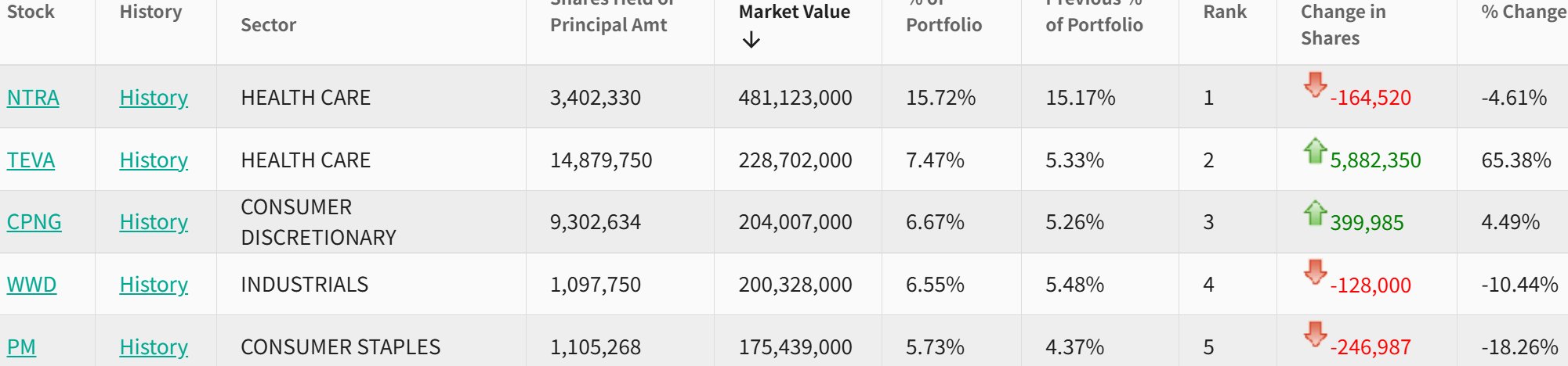 传奇投资人Druckenmiller Q1清仓美国钢铁 增持台积电和Docusign
