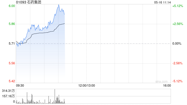 石药集团现涨近4% 同意授予Cipla在美销售伊立替康脂质体注射液独家许可