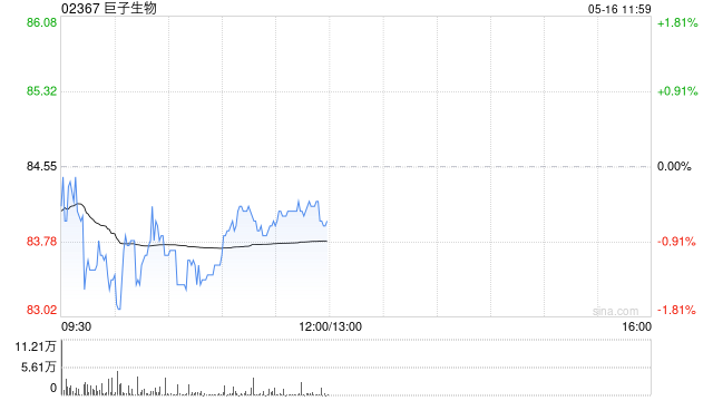 美银证券：重申巨子生物买入评级 上调目标价至92.7港元