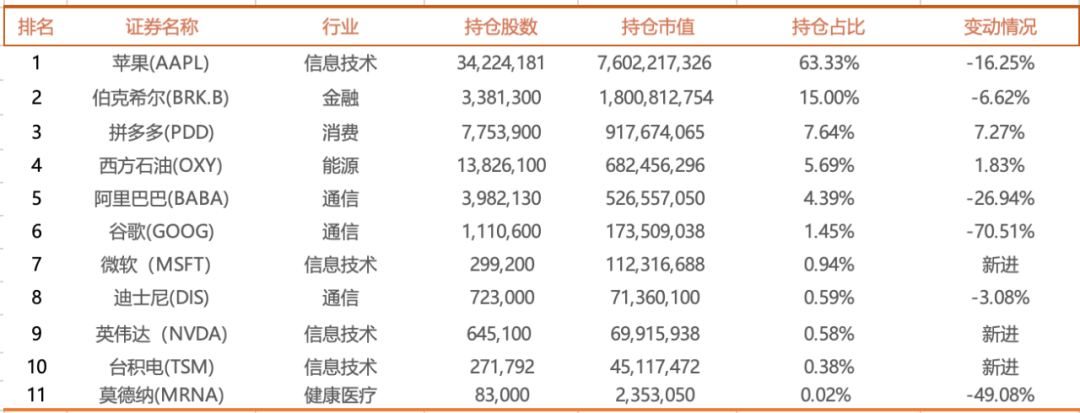 段永平1季末美股持仓曝光！加码拼多多 大幅减持苹果、谷歌