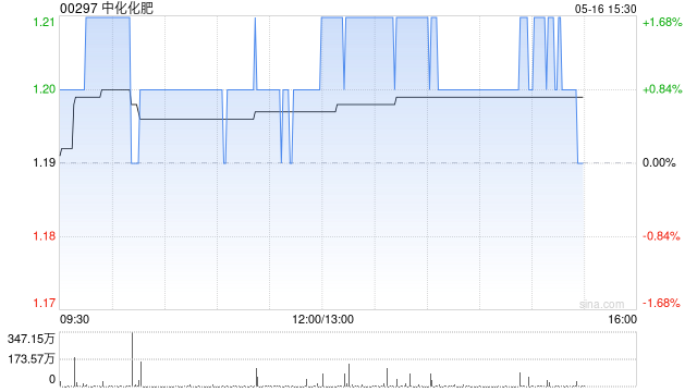 中化化肥将于7月25日派发末期股息每股0.0571港元