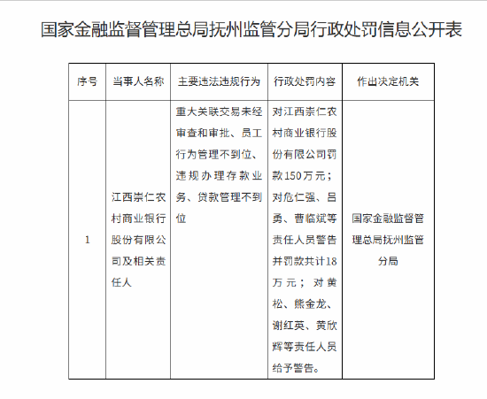 江西崇仁农村商业银行被罚150万元：重大关联交易未经审查和审批等