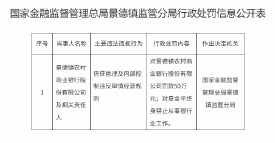 景德镇农村商业银行被罚50万元：信贷管理及内部控制违反审慎经营规则