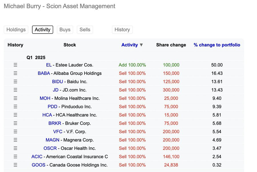 “大空头”Burry的一季度：关税前夜，几乎清仓！买入英伟达和中概股看跌期权