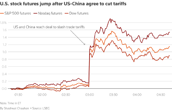 一周外盘头条|中美互降关税提振市场信心 美债又“崩了” 英伟达AMD获中东超级大单 巴菲特“认老”