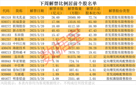 002092、600671、600234、603363，利好！下周这些股将解禁，8股超10亿元