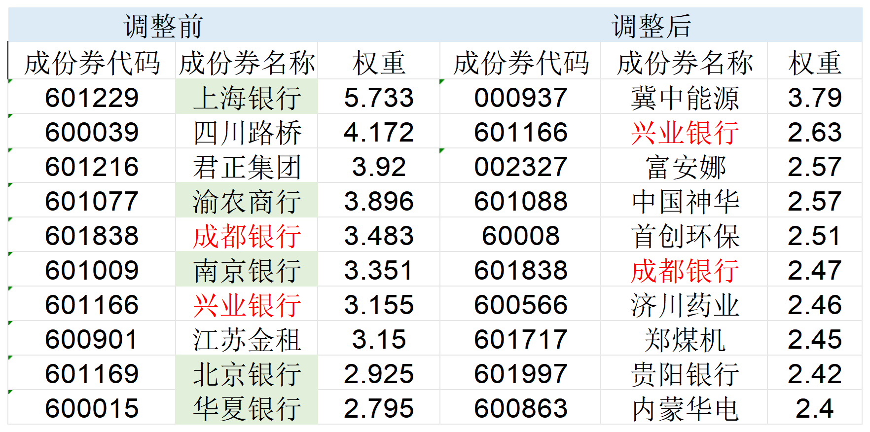 高股息指数大调仓！5只银行股被调出，涨太多了？