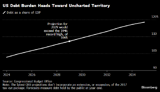 穆迪下调后 美国失去最后一个最高信用评级