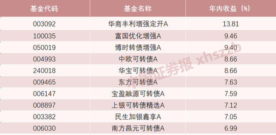 霸榜！可转债成为债基投资“锋利的矛”