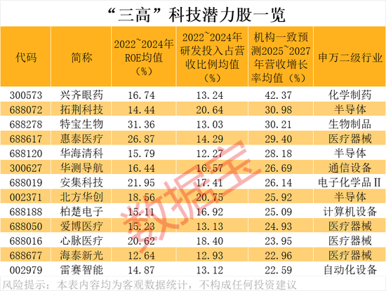 高盈利+高成长+高研发！13只科技潜力股出炉