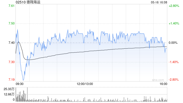 德翔海运遭执行董事涂鸿麟减持31.5万股 每股作价约7.77港元