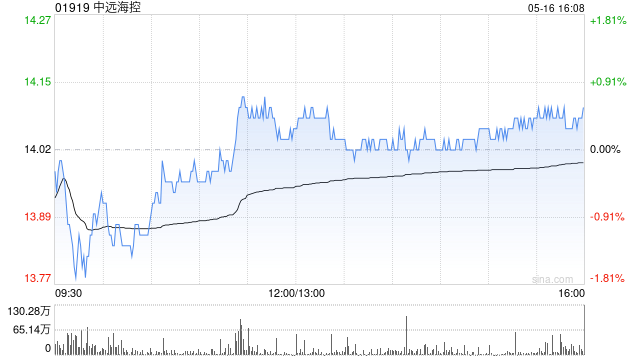 中远海控5月16日斥资7776.21万港元回购556万股