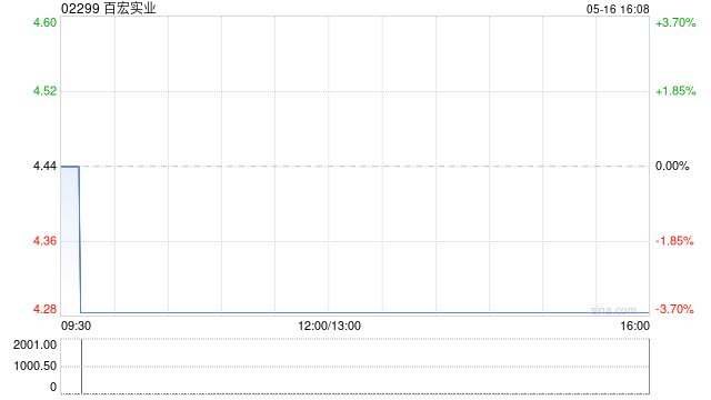 百宏实业5月16日注销21.8万股已回购股份