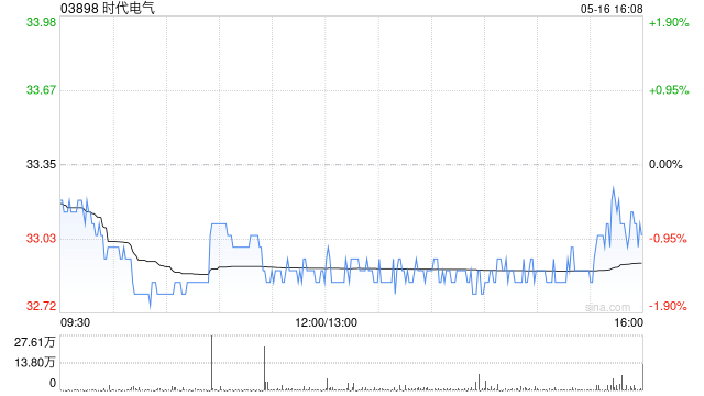 时代电气5月16日耗资约2466.97万港元回购75.01万股