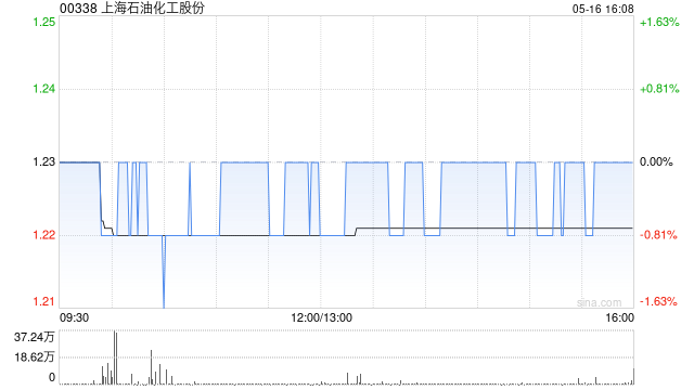 上海石油化工股份5月16日斥资107.36万港元回购88万股