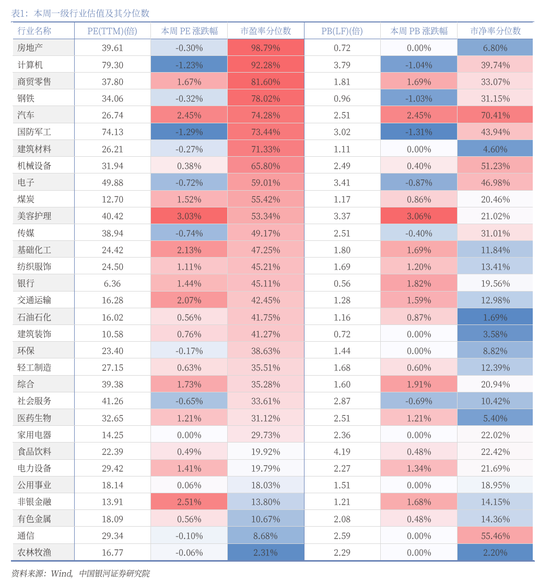 【中国银河策略】近期资金面利好哪些行业？
