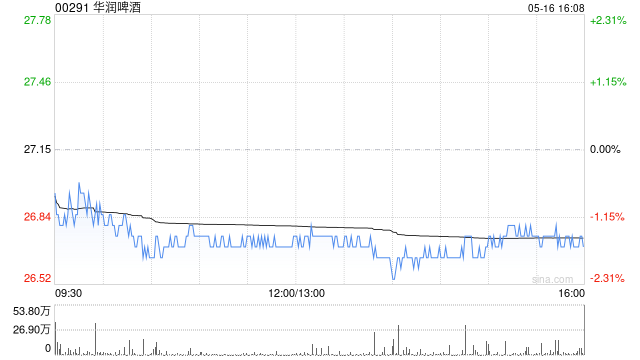 华润啤酒遭董事会主席兼执行董事侯孝海减持30万股 每股作价27.43港元