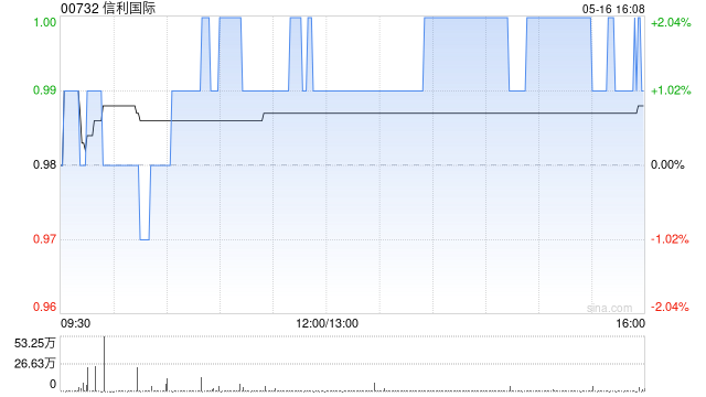 信利国际5月16日斥资98.9万港元回购100万股