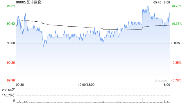汇丰控股5月15日斥资2.91亿港元回购321.88万股