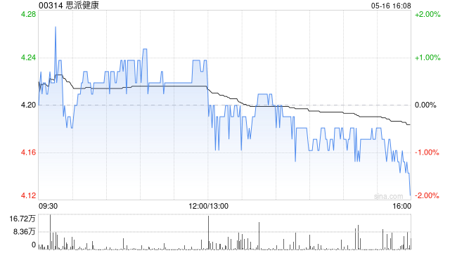 思派健康5月16日耗资约133.59万港元回购31.8万股