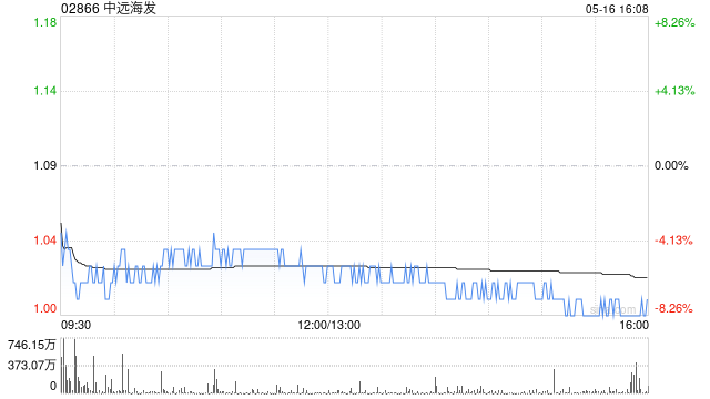 中远海发5月16日斥资104万港元回购100万股