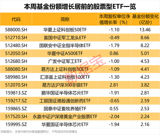 资金加仓这些ETF！2只军工基金受青睐