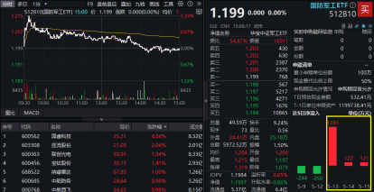 震荡盘整！AI算力局部回暖，创业板人工智能ETF华宝逆市上扬！飞行汽车概念走强，通用航空盘中大涨