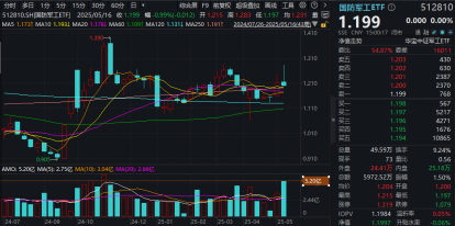 震荡盘整！AI算力局部回暖，创业板人工智能ETF华宝逆市上扬！飞行汽车概念走强，通用航空盘中大涨
