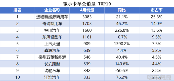 小卡销量持续走高，远程蝉联4月微小卡双冠，福田/开瑞销量差距缩小