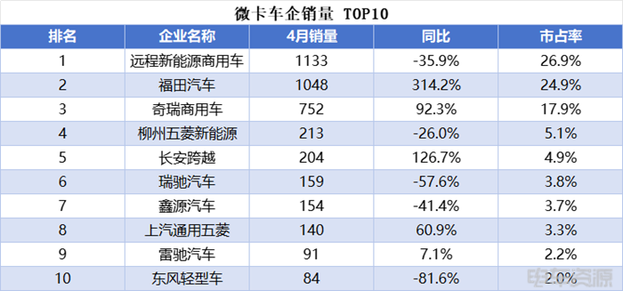 小卡销量持续走高，远程蝉联4月微小卡双冠，福田/开瑞销量差距缩小