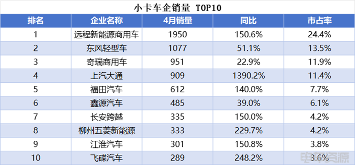 小卡销量持续走高，远程蝉联4月微小卡双冠，福田/开瑞销量差距缩小