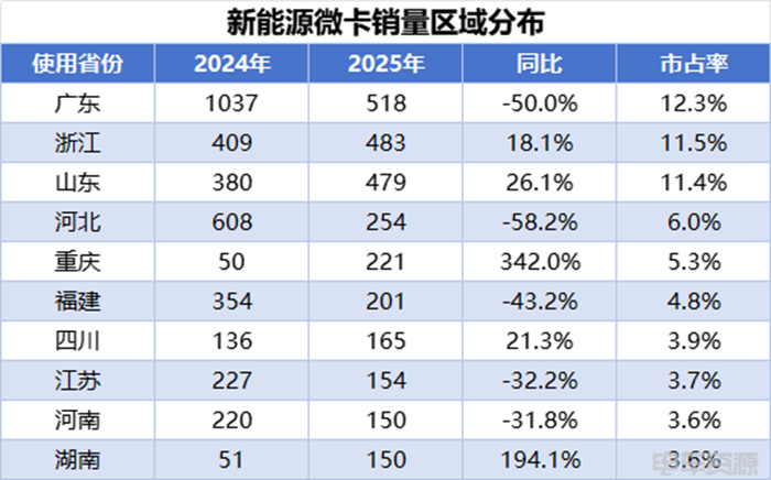 小卡销量持续走高，远程蝉联4月微小卡双冠，福田/开瑞销量差距缩小