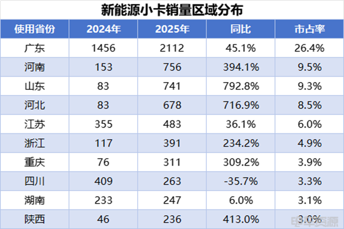 小卡销量持续走高，远程蝉联4月微小卡双冠，福田/开瑞销量差距缩小