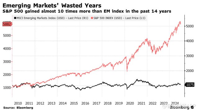 美股黄金时代落幕？华尔街巨头转向押宝新兴市场：下一轮牛市将至