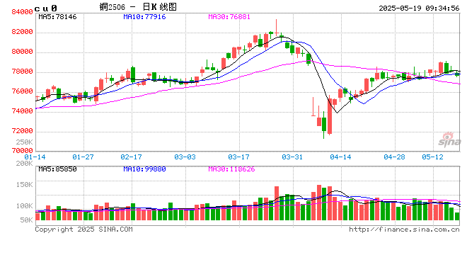 光大期货有色金属类日报5.19