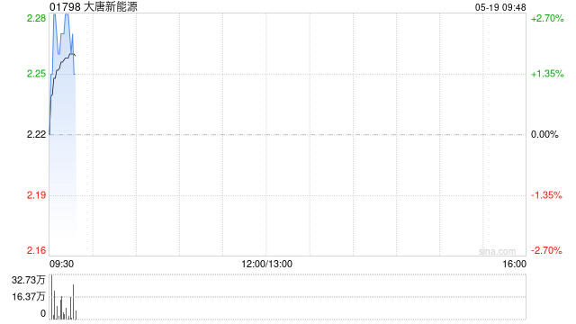 大唐新能源完成发行10亿元可续期公司债券