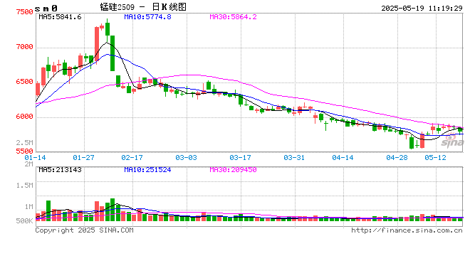 【市场聚焦】锰硅：长期下行压力仍大