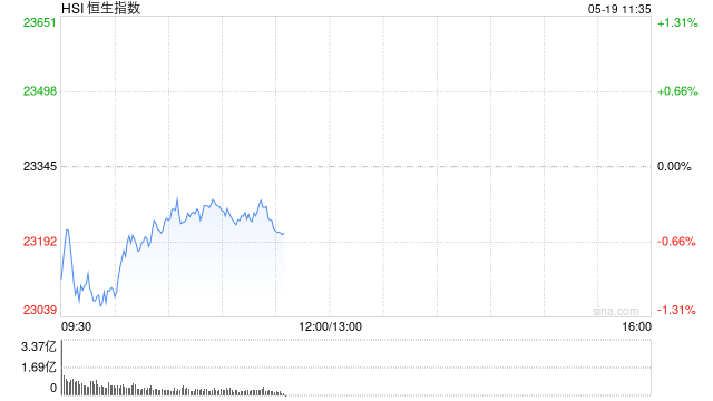 快讯：恒指低开0.81% 科指跌1.02% 黄金股普涨