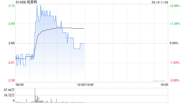 中金：维持周黑鸭跑赢行业评级 上调目标价至3.0港币