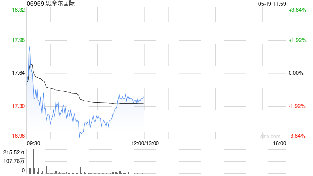 东吴证券：新型烟草增速领先 建议关注思摩尔国际、中烟香港