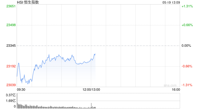 午评：港股恒指跌0.49% 科指跌1.03% 半导体股走强