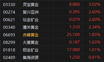 午评：港股恒指跌0.49% 科指跌1.03% 半导体股走强